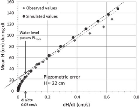 the following data are for falling head permeability test|falling head permeability test lab report.